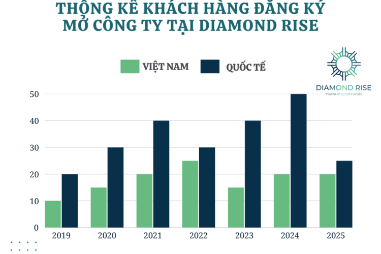 khach-hang-dang-ky-dich-vu-thanh-lap-doanh-nghiep